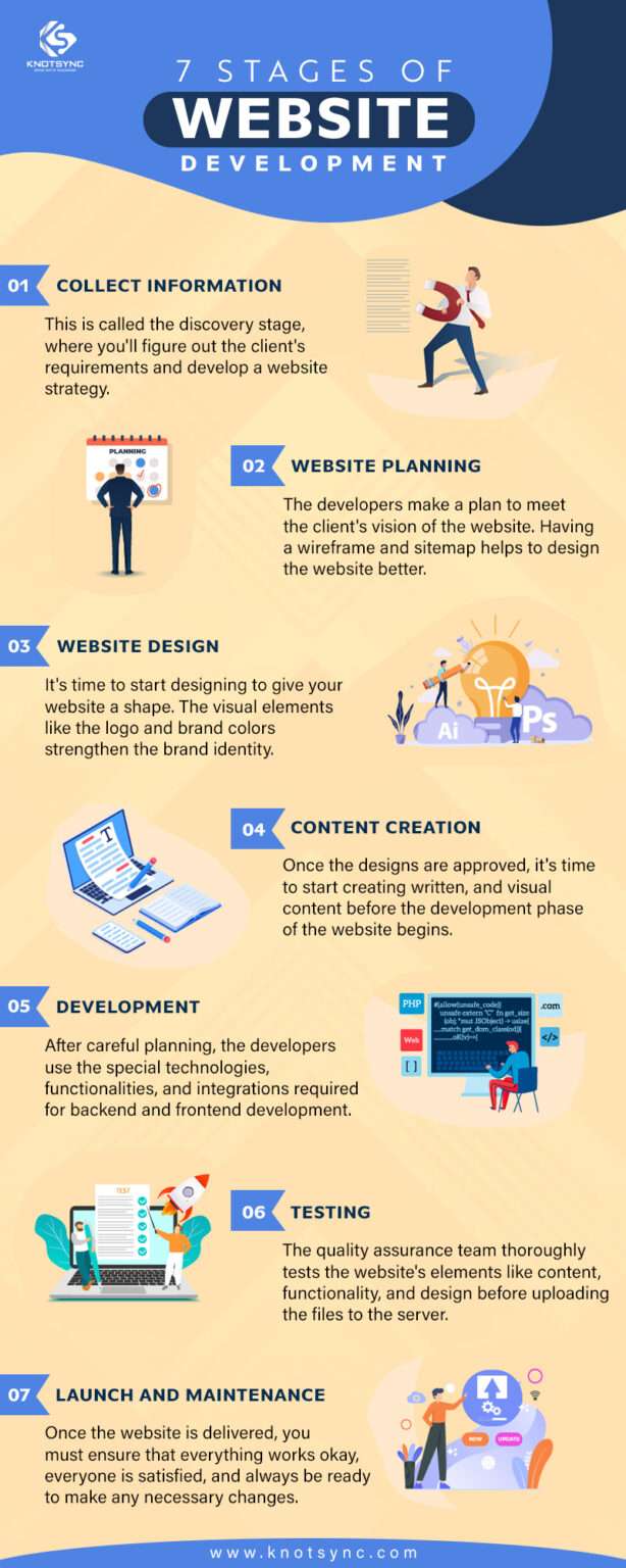 7 Stages of Website Development | Web Development Tips