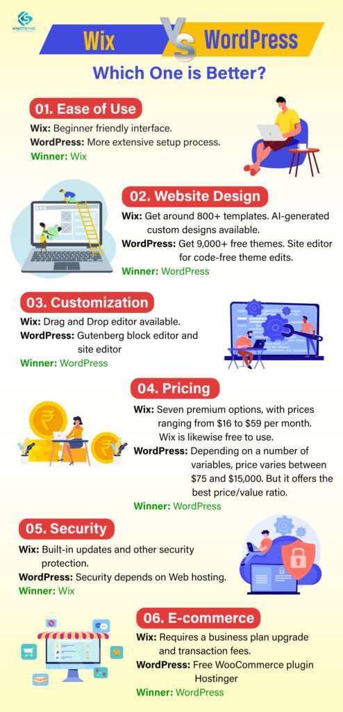 Wix Vs WordPress Comparison 2023: Which Is Best?