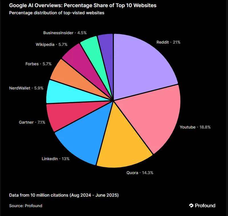 Google AI Overview Percentage