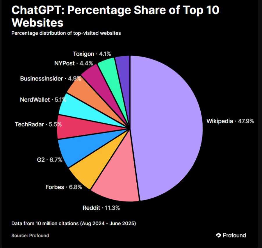 Chat GPT percentage