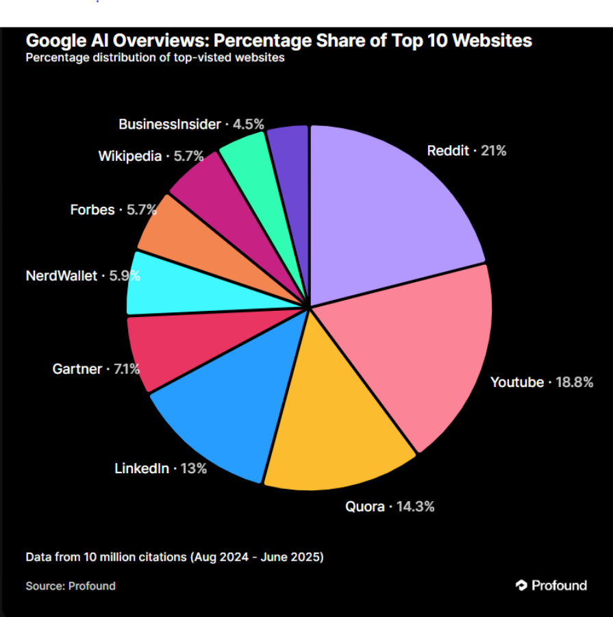 Google AI Overview percentage