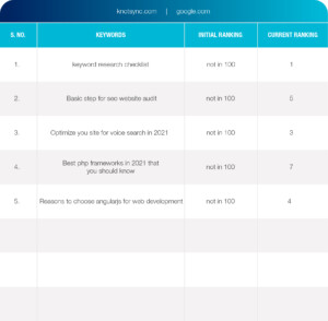 Our Works | Professional Website Design Agency | KnotSync