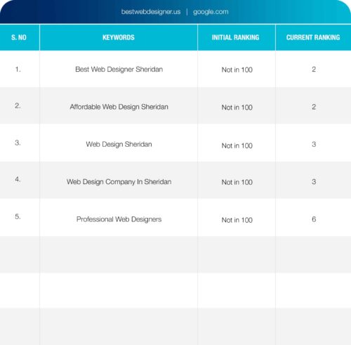 Keyword Ranking Result