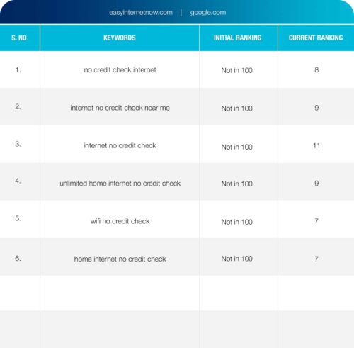 Keyword Ranking Result