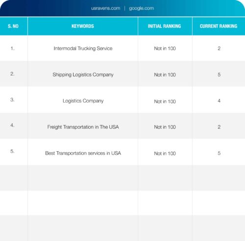 Keyword Ranking Result